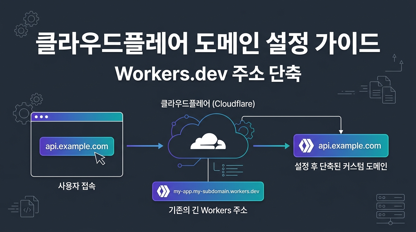 Cloudflare Workers 기본 도메인 단축 및 커스텀 도메인 설정 A to Z 가이드