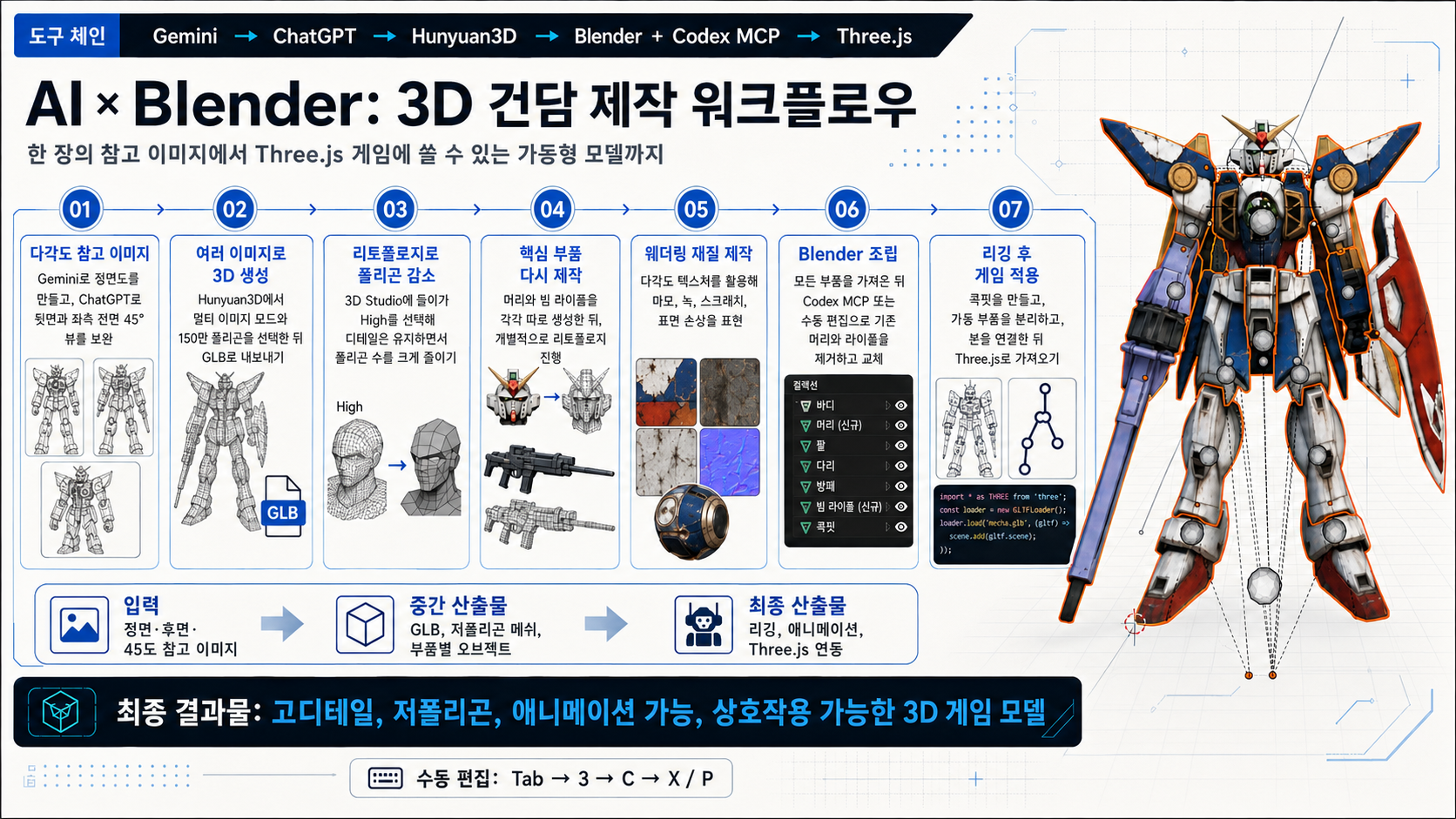AI Blender 3D 건담 제작 인포그래픽 워크플로우